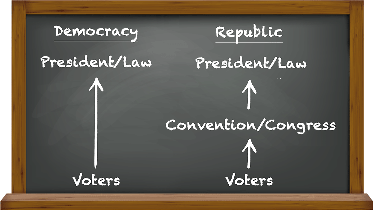 Democracy versus Republic
