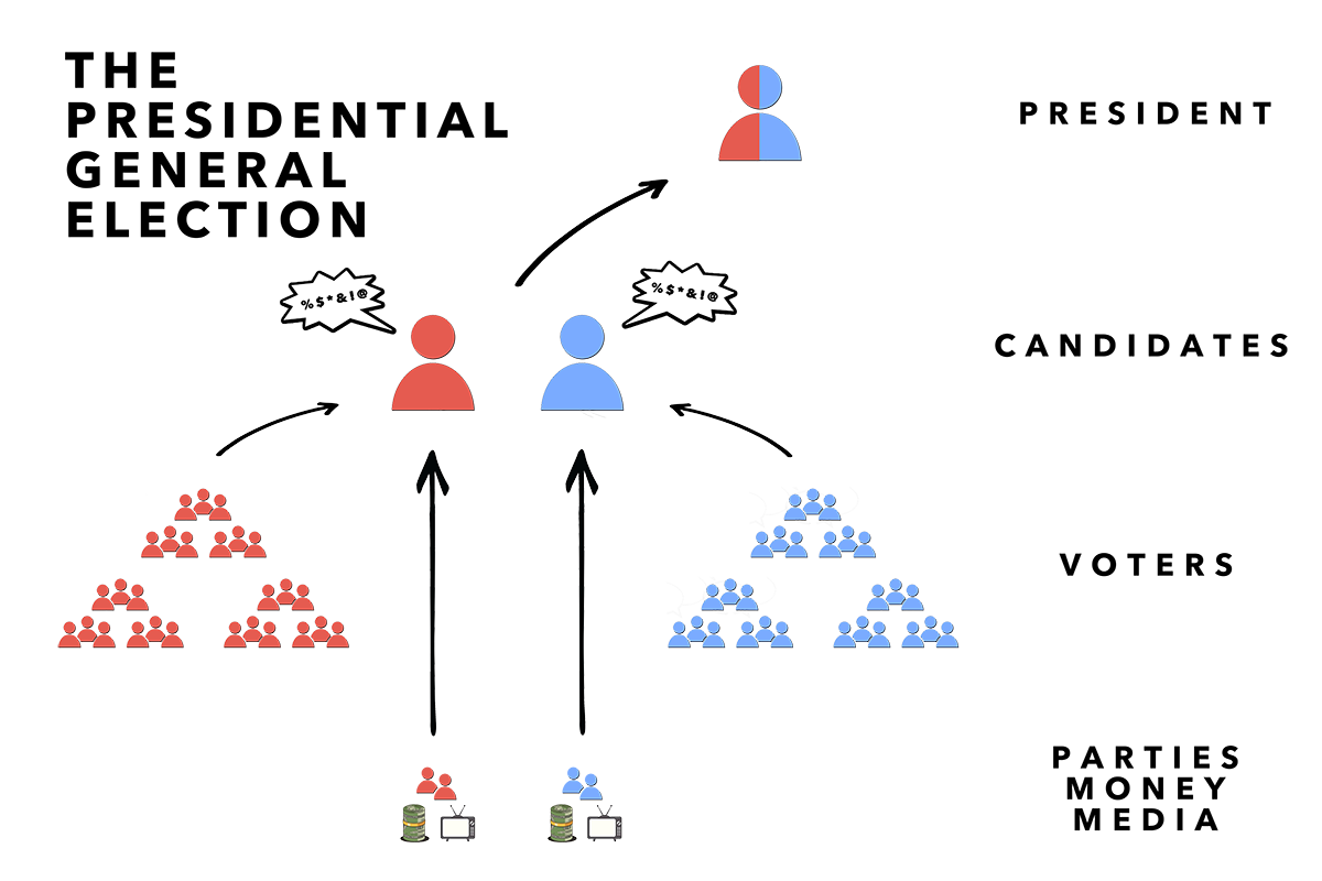 National Elections Diagram